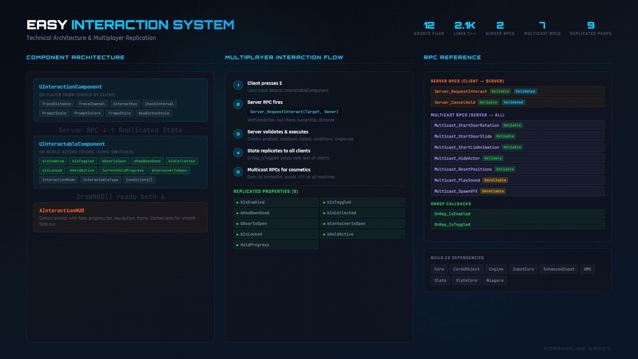 Media 1 for listing Easy Interaction System