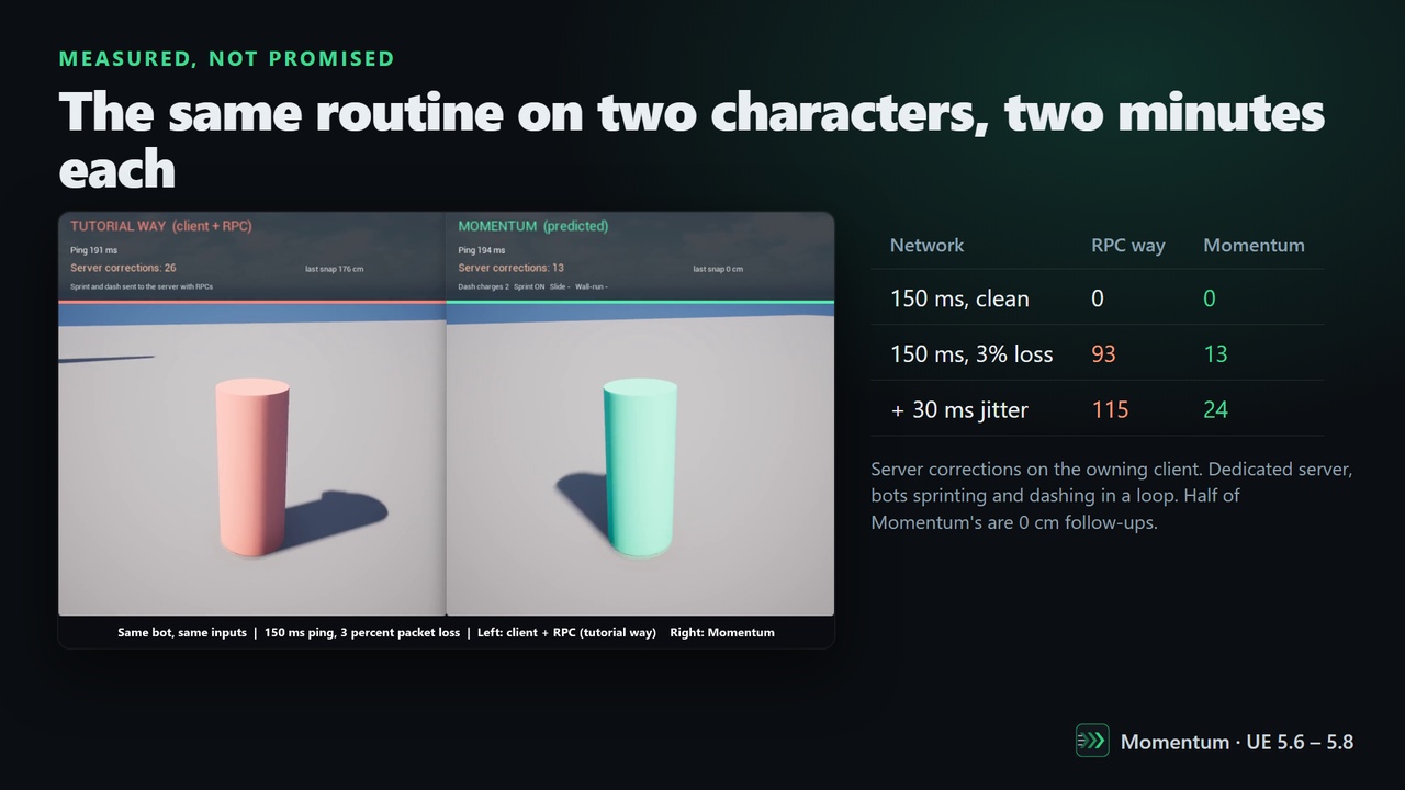 Media 1 for listing Momentum - Predicted Movement Abilities (Multiplayer)
