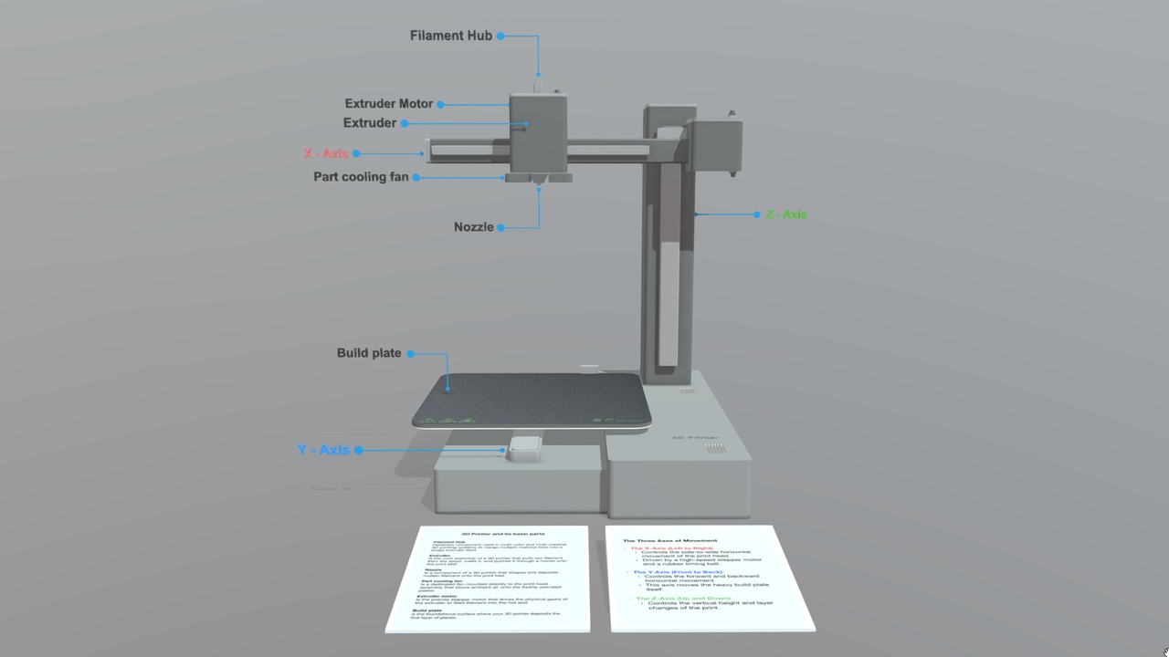 Media 1 for listing 3D Printer and its basic parts