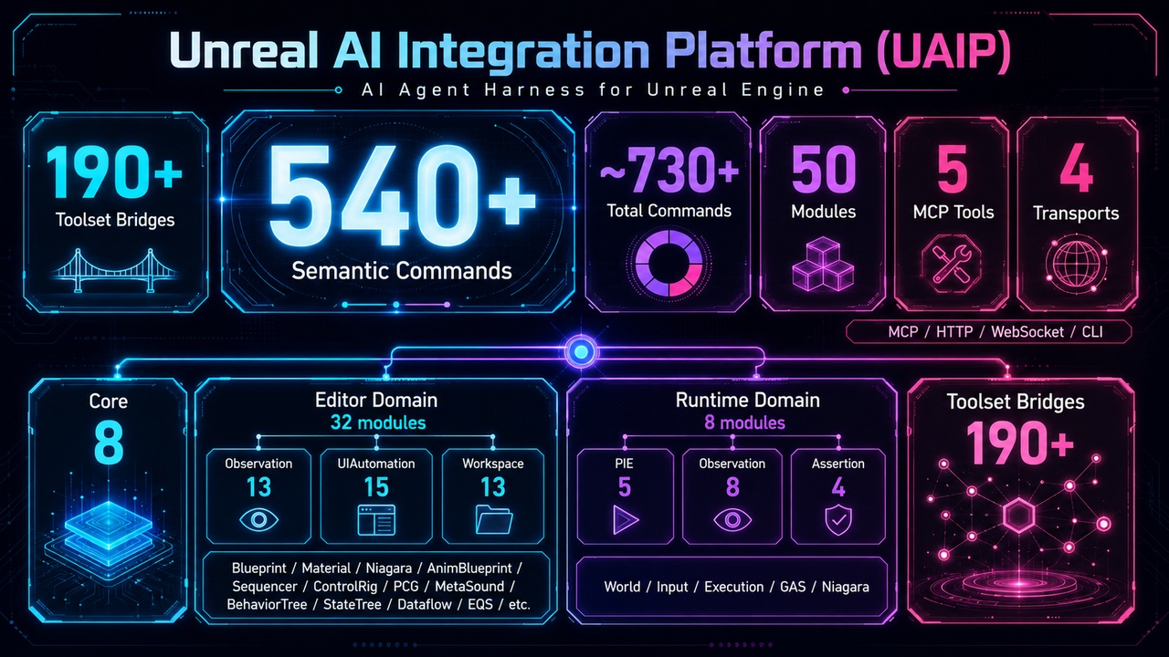 Media 1 for listing Unreal AI Integration Platform (UAIP) — AI Agent Harness for UE