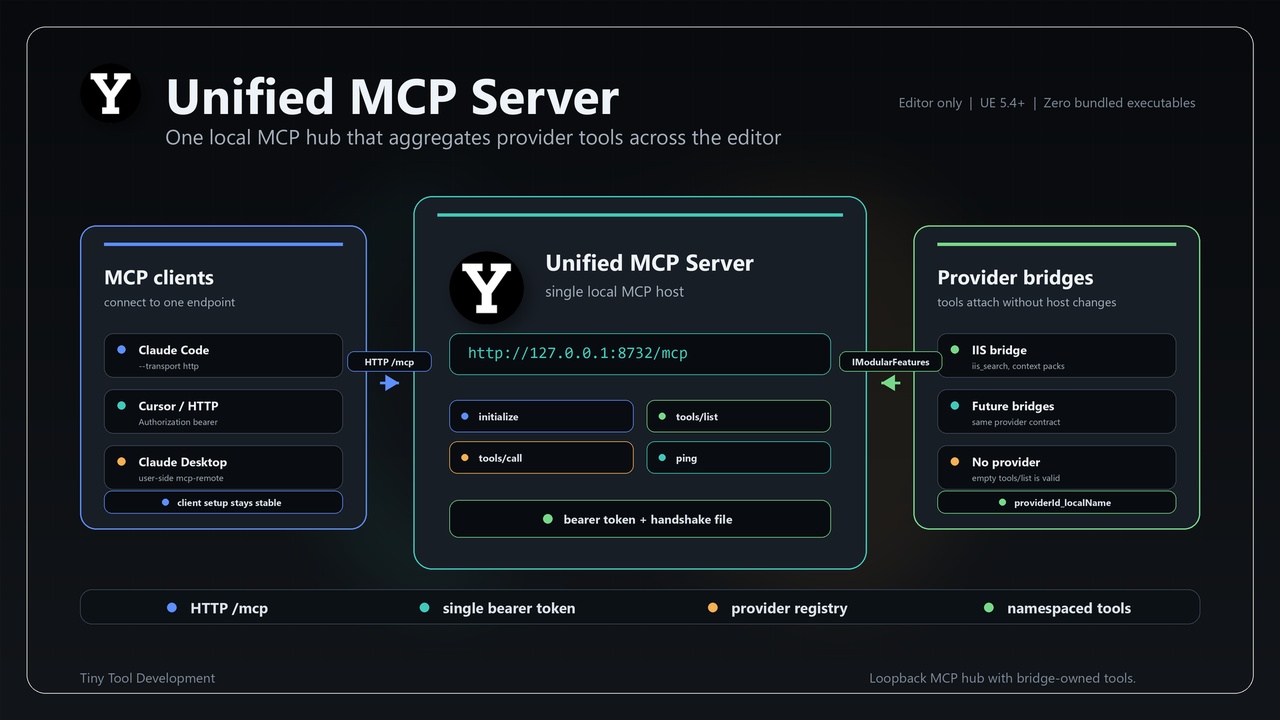 Media 1 for listing Unified MCP Server – Local AI Agent Endpoint for Unreal Engine