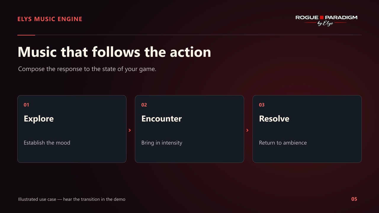 Media 1 for listing Elys Music Engine: Layer-based music system with dynamic transitions