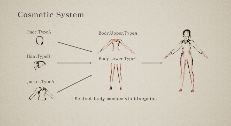 Cosmetic System | Fab