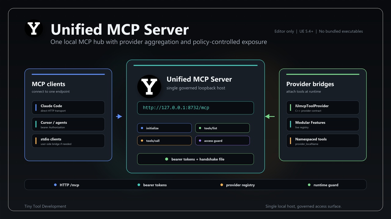 Media 1 for listing Unified MCP Server – Local AI Agent Endpoint for Unreal Engine