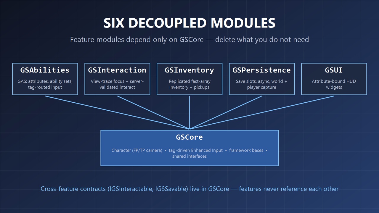 Media 1 for listing Gameplay Starter Kit - Modular GAS, Inventory, Interaction & Save Framework