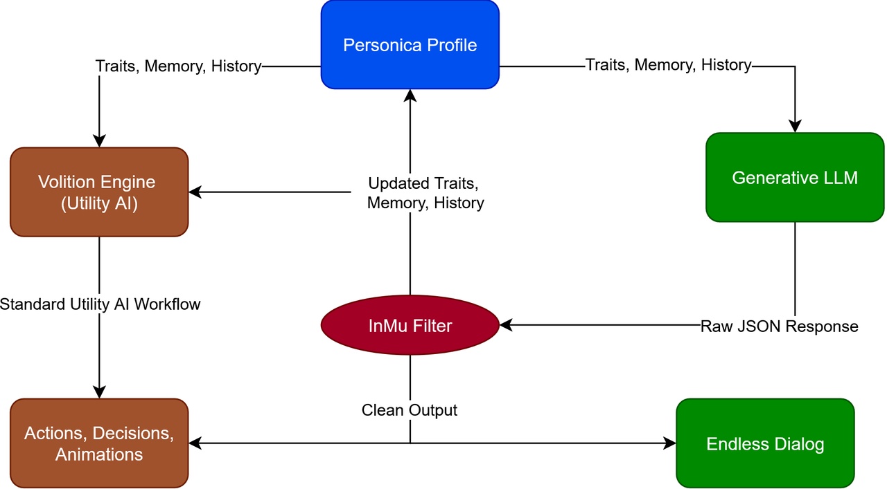 Personica AI：LLM集成角色状态与决策框架 - Personica AI: LLM-Integrated Character State & Decision Framework