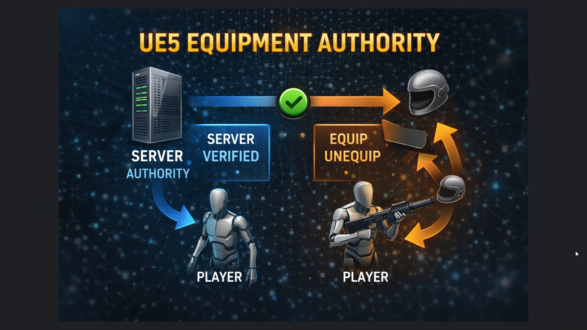 CF3 Equipment & Attachment Authority System (UE5 Multiplayer Plugin) | Fab