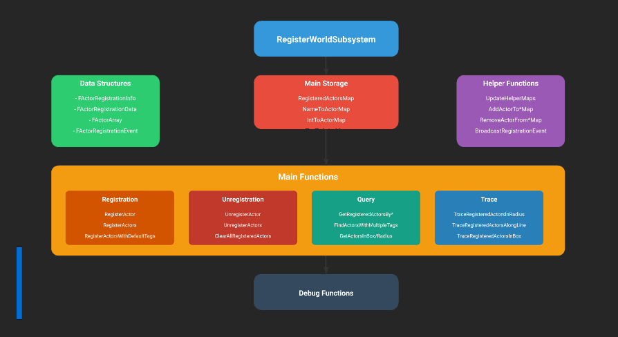 Actor Register System | Fab