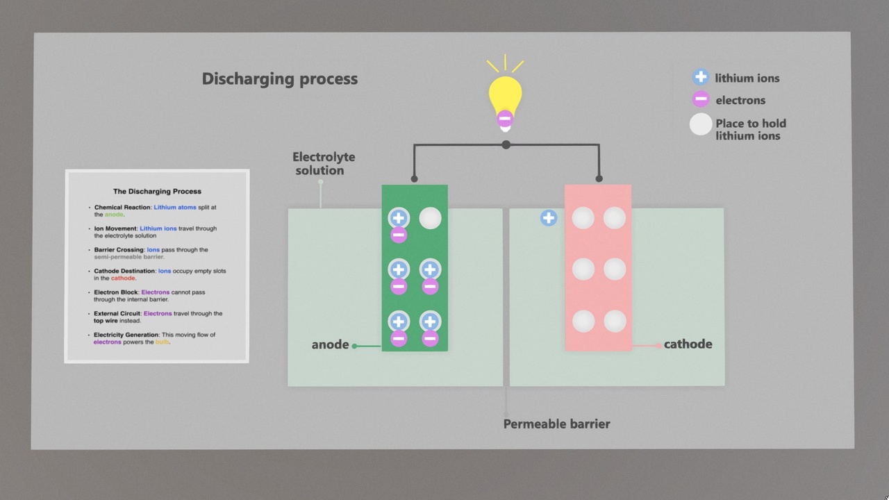 Media 1 for listing Lithium-Ion battery charging and discharging process
