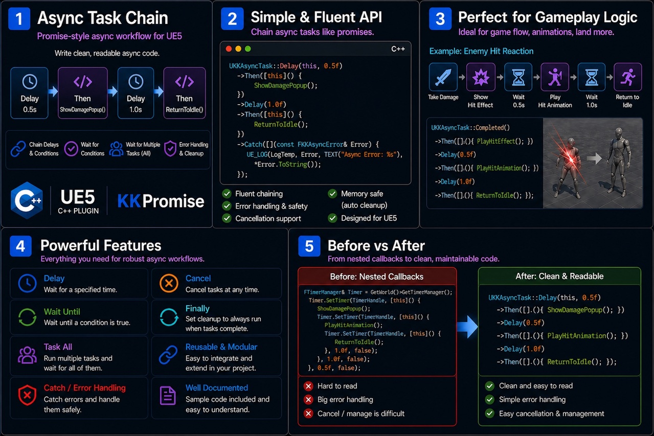 KKPromise – Promise-style Async Task Chain for UE5 (C++ Plugin) | Fab
