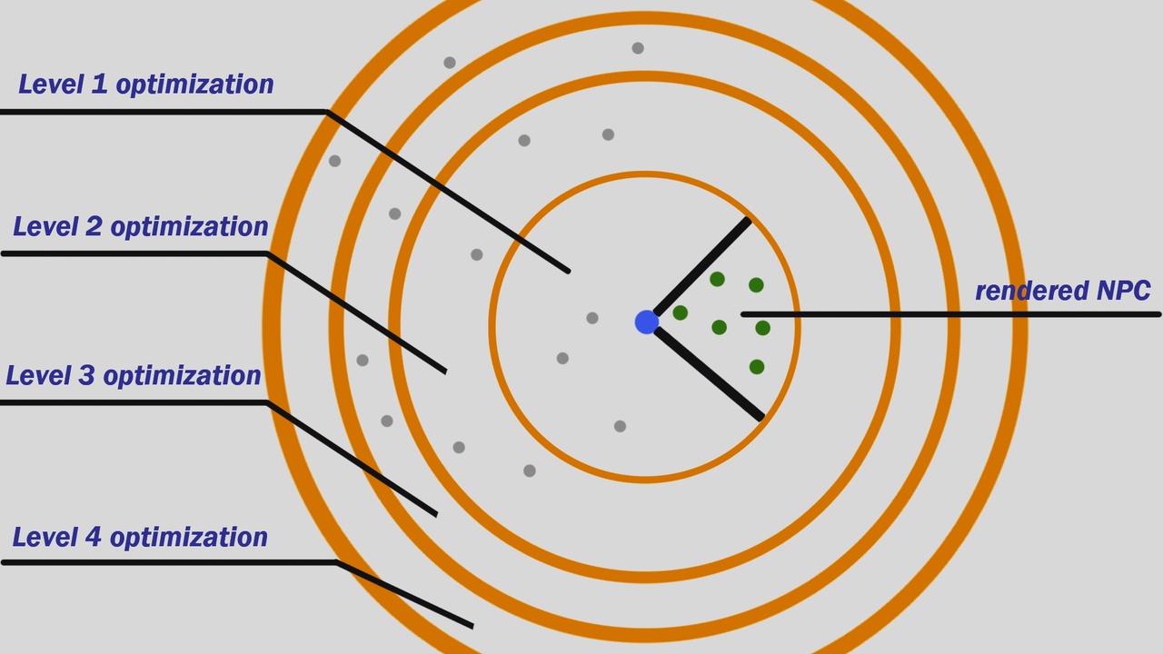 Media 1 for listing World Director NPC – Large-Scale NPC Simulation with Advanced Optimization