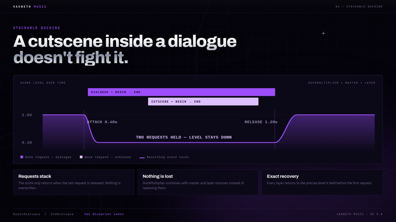 Media 1 for listing Vaeneth Music โ Adaptive Score & Dynamic Music System