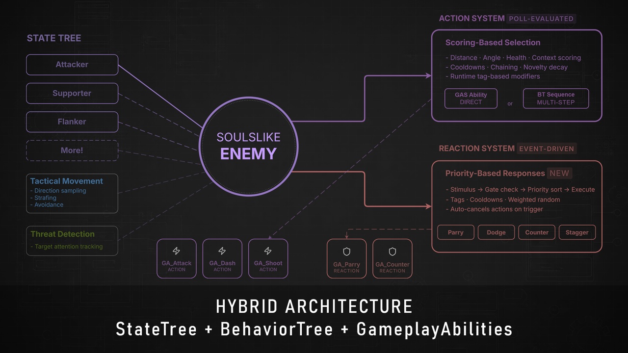 Media 1 for listing Soulslike Enemy Combat System (StateTree + GAS)