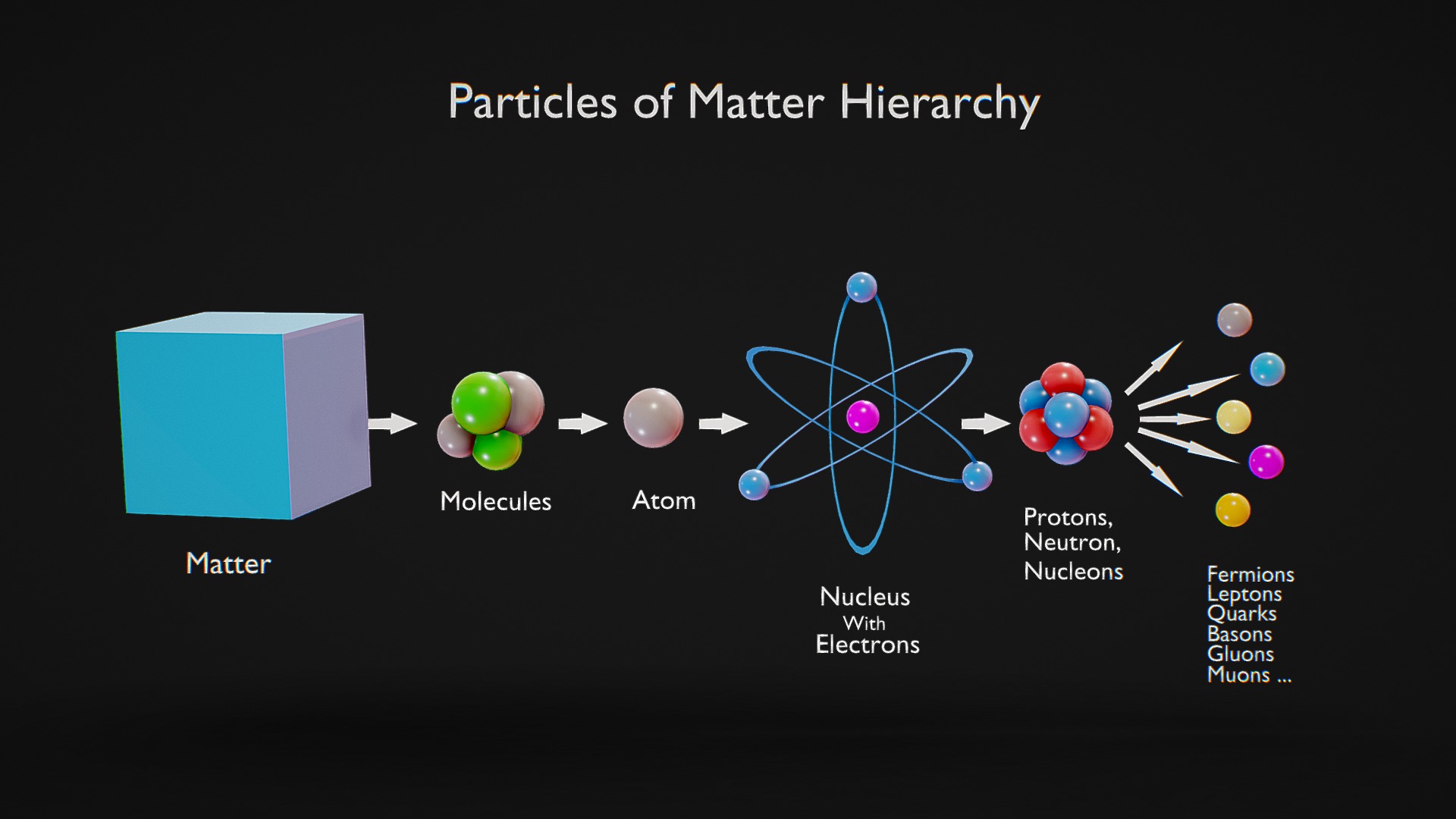 Particles Hierarchy: Atoms to Quarks | Fab